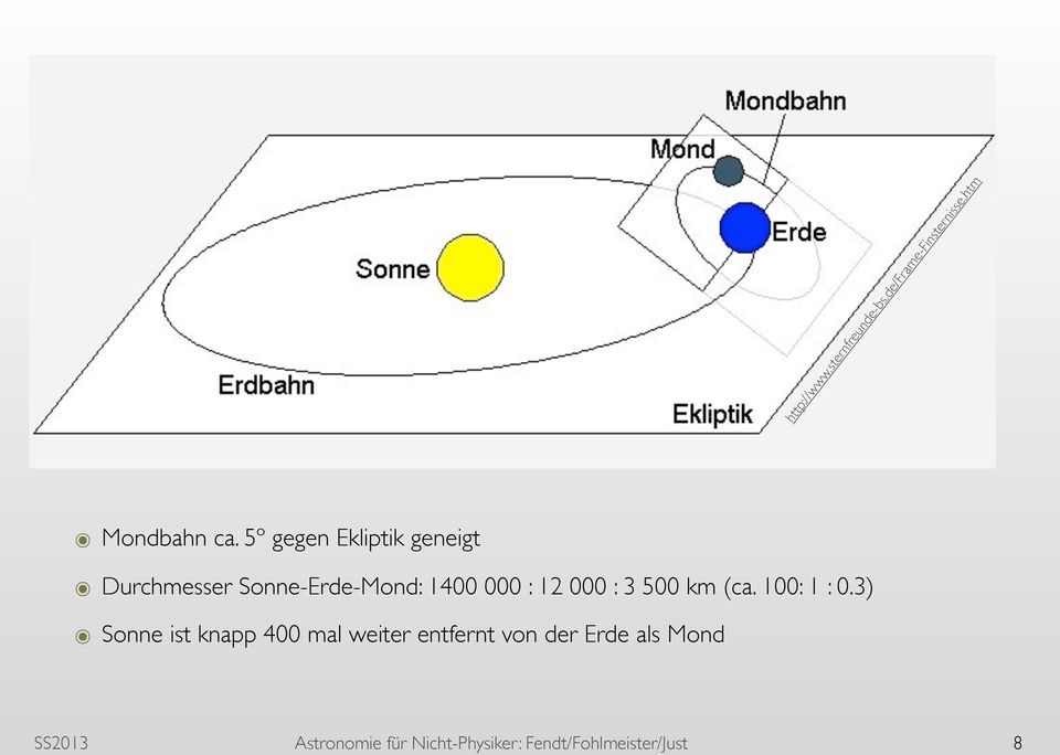 5º gegen Ekliptik geneigt Durchmesser Sonne-Erde-Mond: