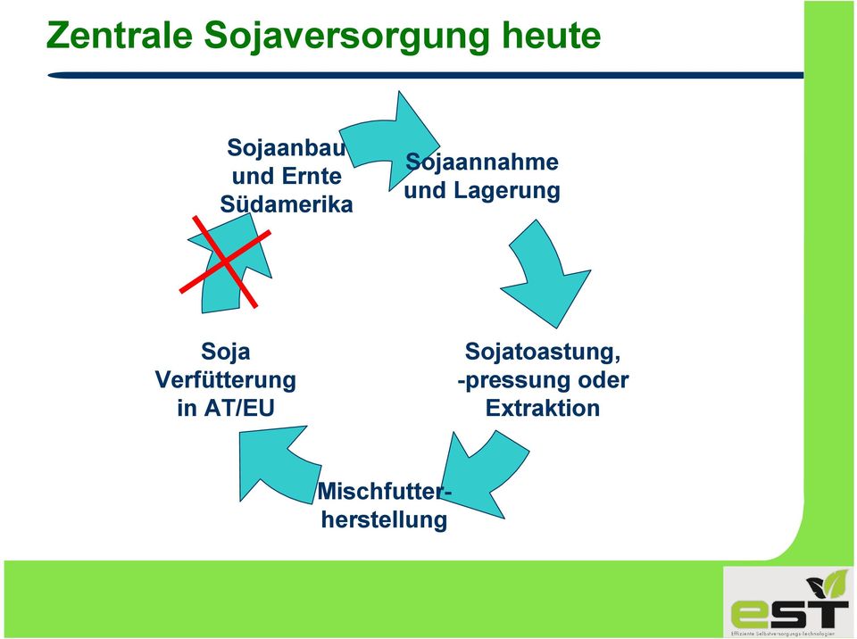 Soja Verfütterung in AT/EU Sojatoastung,