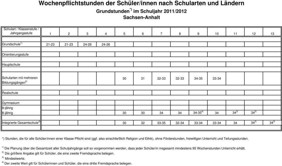 Schuljahrgänge soll so vorgenommen werden, dass jeder Schüler/in insgesamt mindestens 95 Wochenstunden Unterricht erhält.