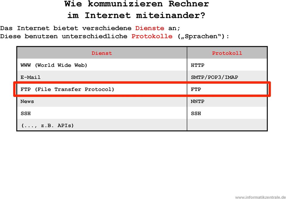 Protokoll WWW (World Wide Web) E-Mail FTP (File Transfer