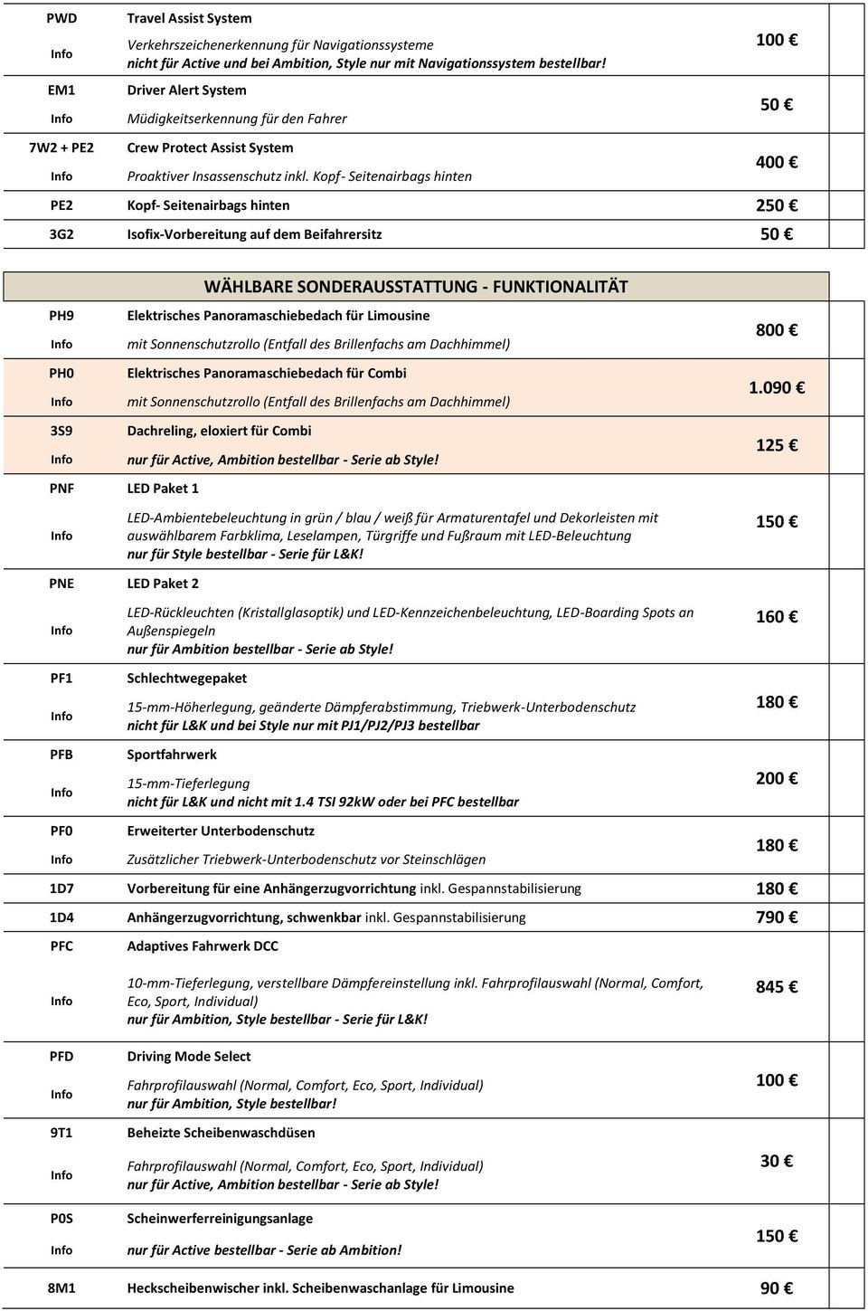 Kopf- Seitenairbags hinten 400 PE2 Kopf- Seitenairbags hinten 250 3G2 Isofix-Vorbereitung auf dem Beifahrersitz 50 PH9 PH0 WÄHLBARE SONDERAUSSTATTUNG - FUNKTIONALITÄT Elektrisches Panoramaschiebedach