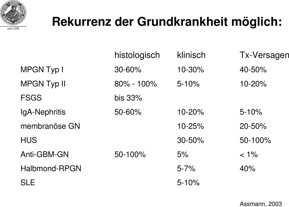 IgA-Nephritis 50-60% 10-20% 5-10% membranöse GN 10-25% 20-50% HUS 30-50%