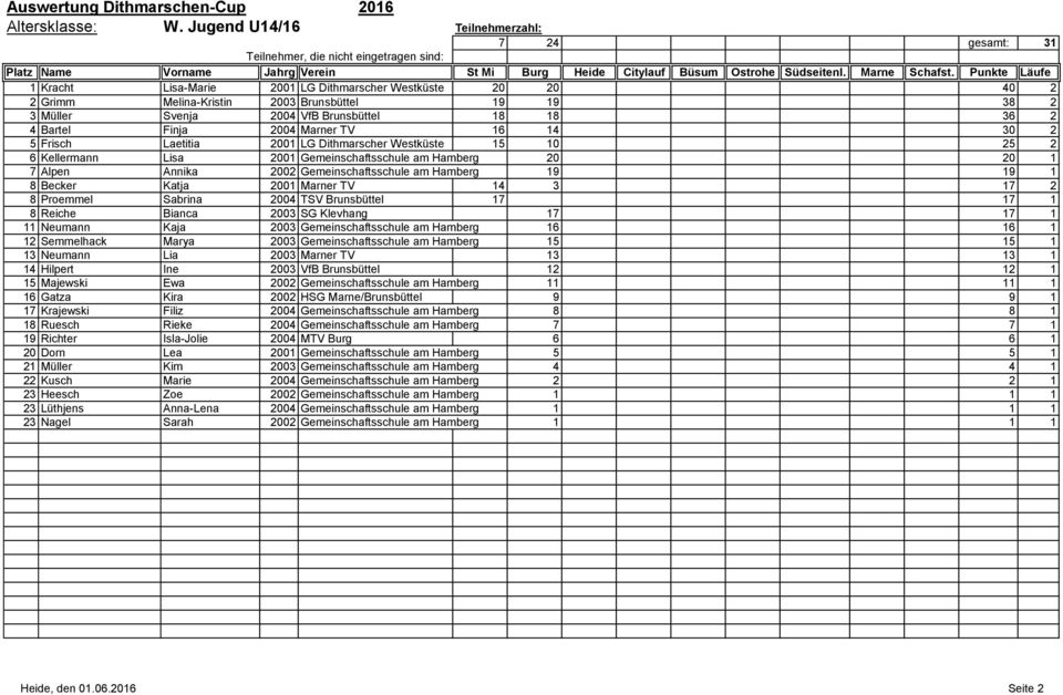 18 36 2 4 Bartel Finja 2004 Marner TV 16 14 30 2 5 Frisch Laetitia 2001 LG Dithmarscher Westküste 15 10 25 2 6 Kellermann Lisa 2001 Gemeinschaftsschule am Hamberg 20 20 1 7 Alpen Annika 2002