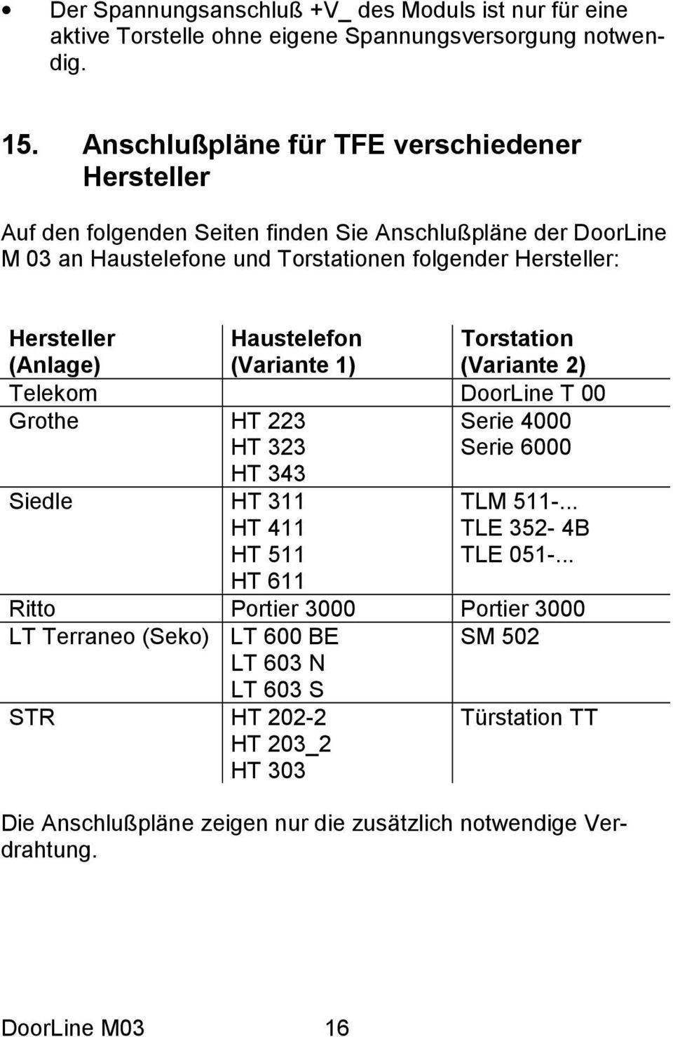 Hersteller (Anlage) Haustelefon (Variante 1) Torstation (Variante 2) Telekom DoorLine T 00 Grothe HT 223 HT 323 HT 343 Serie 4000 Serie 6000 Siedle HT 311 HT 411 HT 511 HT 611