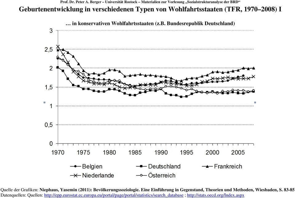 Bundesrepublik Deutschland) Quelle der Grafiken: Niephaus, Yasemin (2011): Bevölkerungssoziologie.