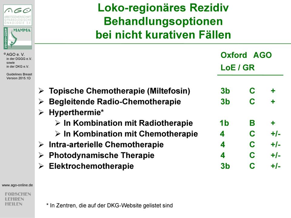 Radiotherapie 1b B + In Kombination mit Chemotherapie 4 C +/- Intra-arterielle Chemotherapie 4 C +/-