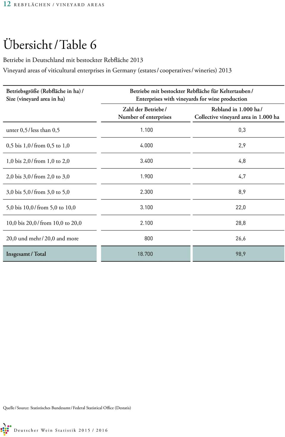 enterprises Rebland in 1.000 ha / Collective vineyard area in 1.000 ha unter 0,5 / less than 0,5 1.100 0,3 0,5 bis 1,0 / from 0,5 to 1,0 4.000 2,9 1,0 bis 2,0 / from 1,0 to 2,0 3.