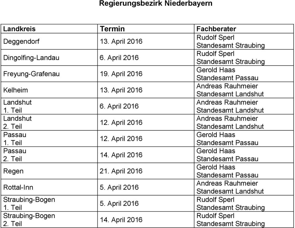 April 2016 Andreas Rauhmeier Standesamt Landshut Landshut Andreas Rauhmeier Standesamt Landshut Landshut Andreas Rauhmeier Standesamt Landshut Passau Gerold Haas Standesamt