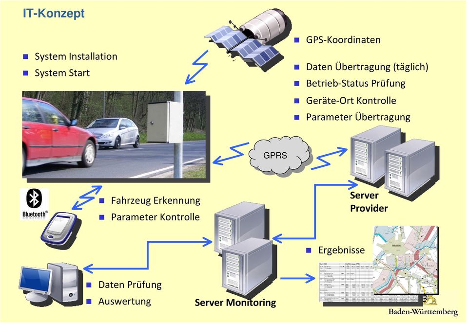 Parameter Übertragung GPRS GPRS Fahrzeug Erkennung Parameter