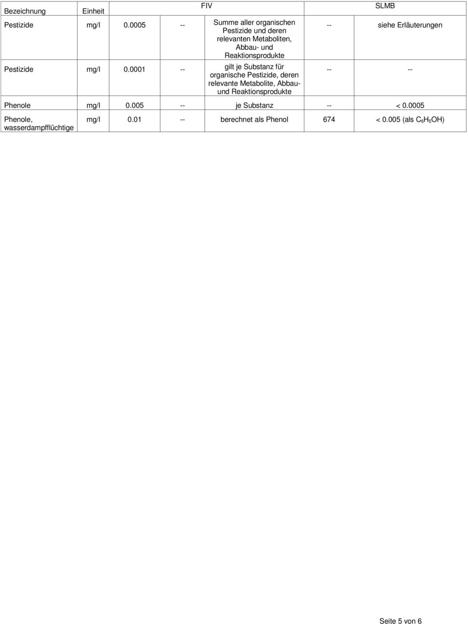 0001 -- gilt je Substanz für organische Pestizide, deren relevante Metabolite, Abbauund Reaktionsprodukte