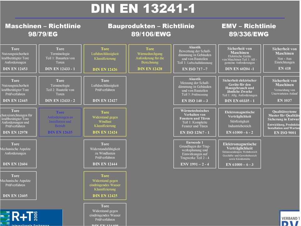 1: Luftschalldämmung EN ISO 717 7 Sicherheit von Maschinen Elektrische Geräte von Maschinen Teil 1: All gemeine Anforderungen DIN EN 60204-1 Sicherheit von Maschinen Not - Aus Einrichtungen EN 418