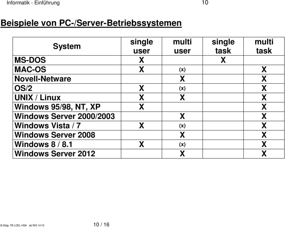X X X Windows 95/98, NT, XP X X Windows Server 2000/2003 X X Windows Vista / 7 X (x) X Windows