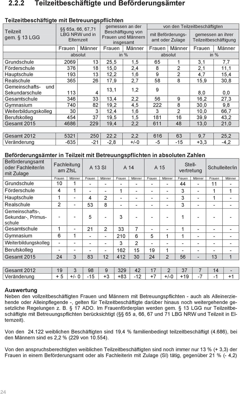 Teilzeitbeschäftigung Frauen Männer Frauen Männer Frauen Männer Frauen Männer absolut in % absolut in % Grundschule 2069 13 25,5 1,5 65 1 3,1 7,7 Förderschule 376 18 15,0 2,4 8 2 2,1 11,1 Hauptschule