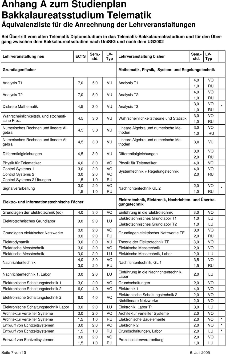 LV- Typ Lehrveranstaltung bisher Sem.- std.