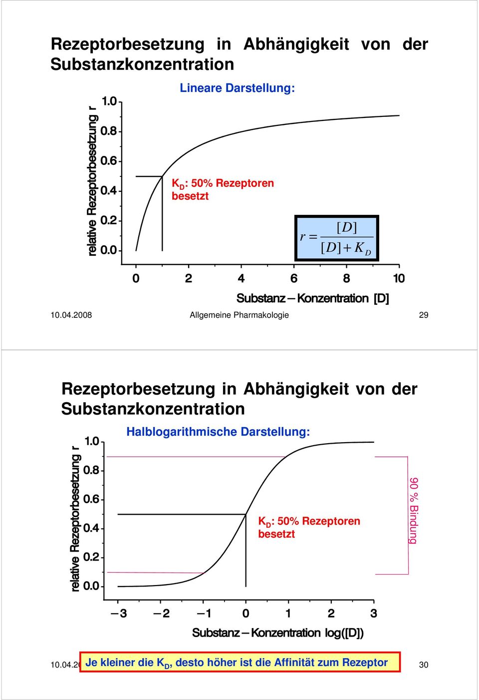 2008 Allgemeine Pharmakologie 29 Rezeptorbesetzung in Abhängigkeit von der Substanzkonzentration