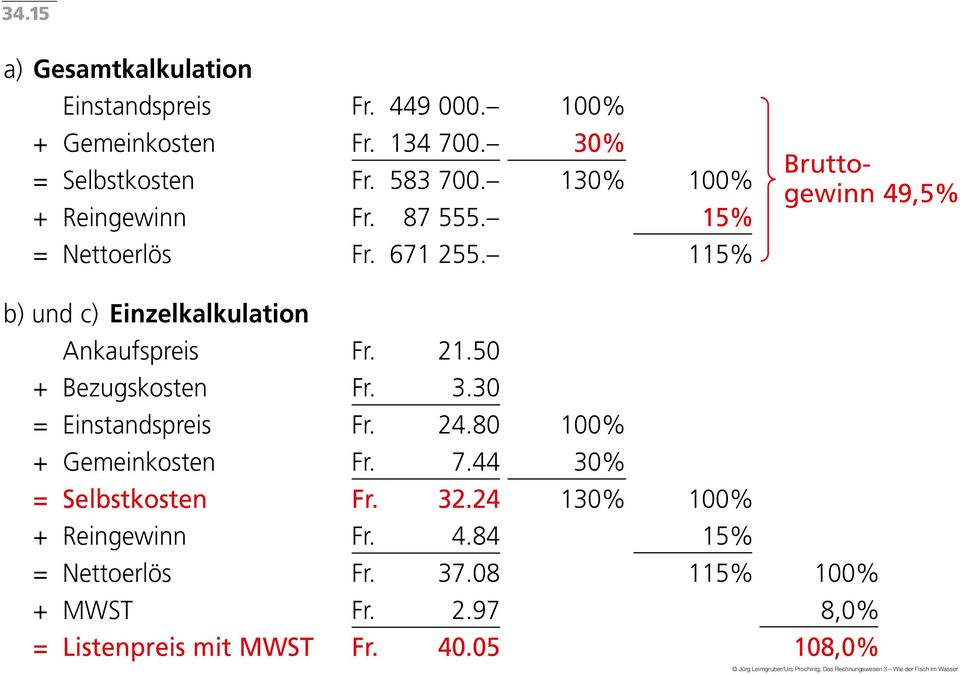 115% Bruttogewinn 49,5% b) und c) Einzelkalkulation Ankaufspreis Fr. 21.50 + Bezugskosten Fr. 3.
