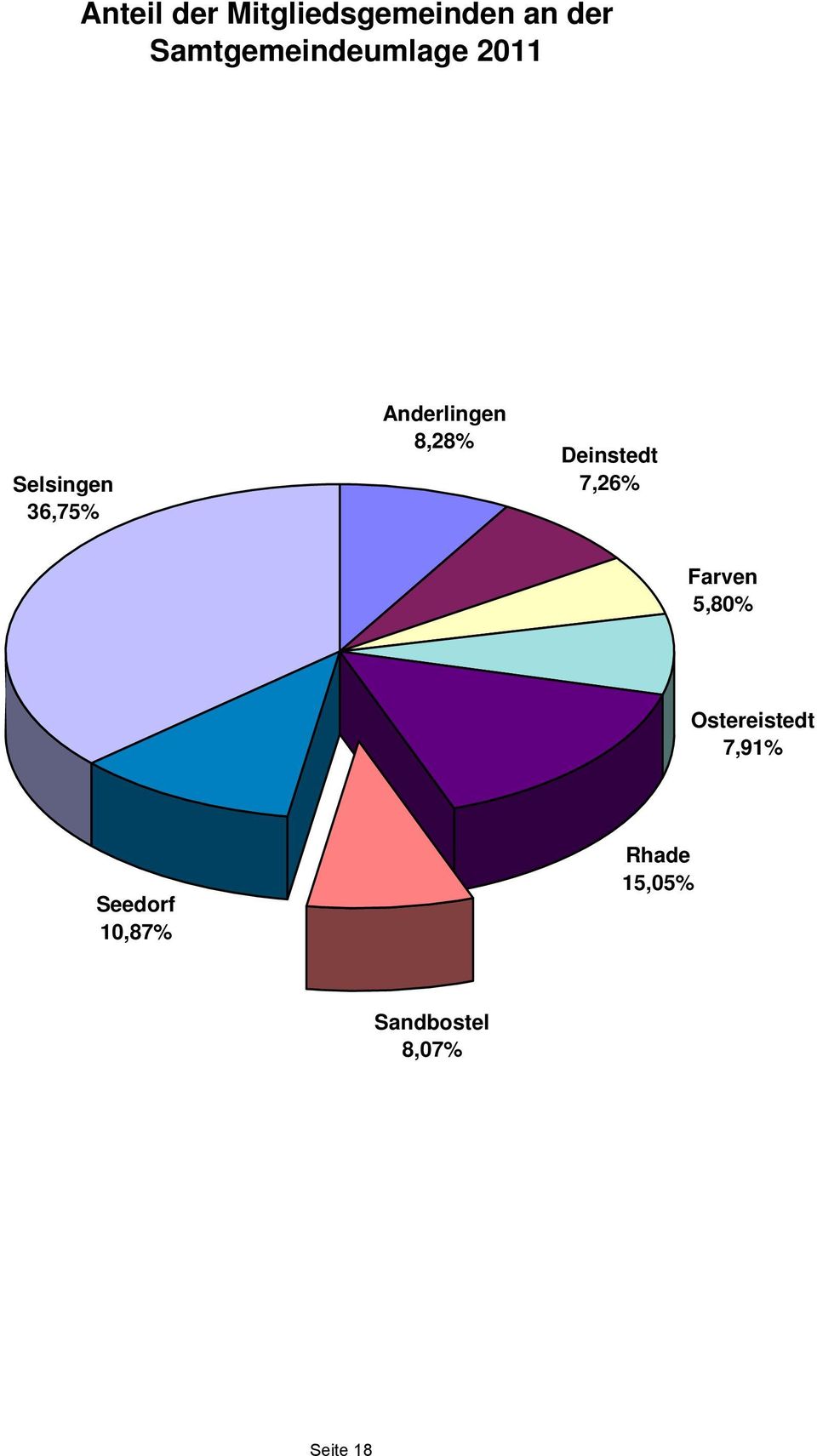 Anderlingen 8,28% Deinstedt 7,26% Farven 5,80%