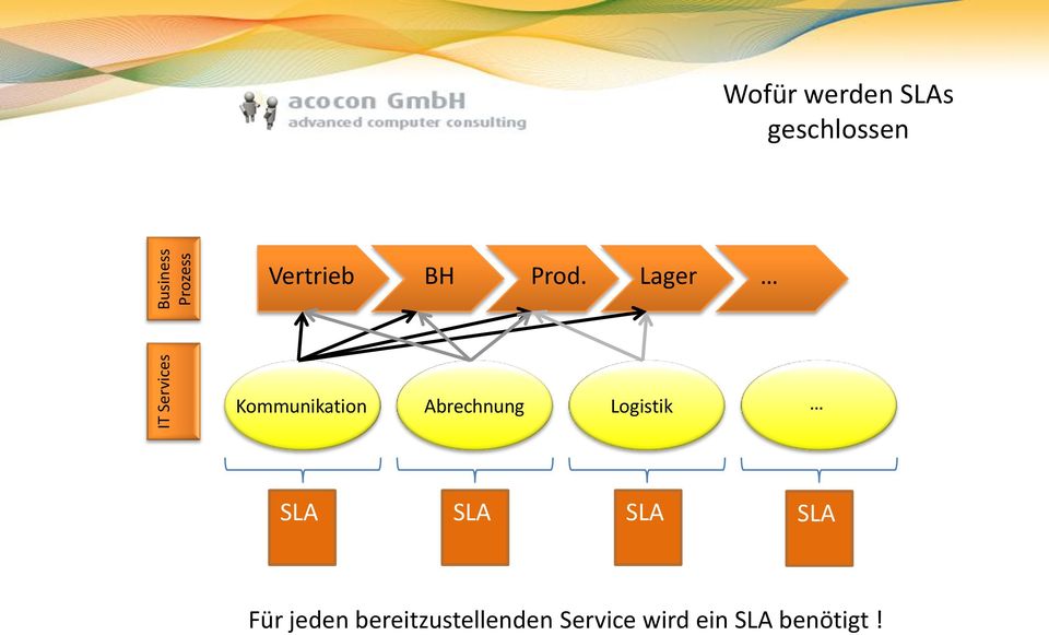 Lager Kommunikation Abrechnung Logistik SLA SLA