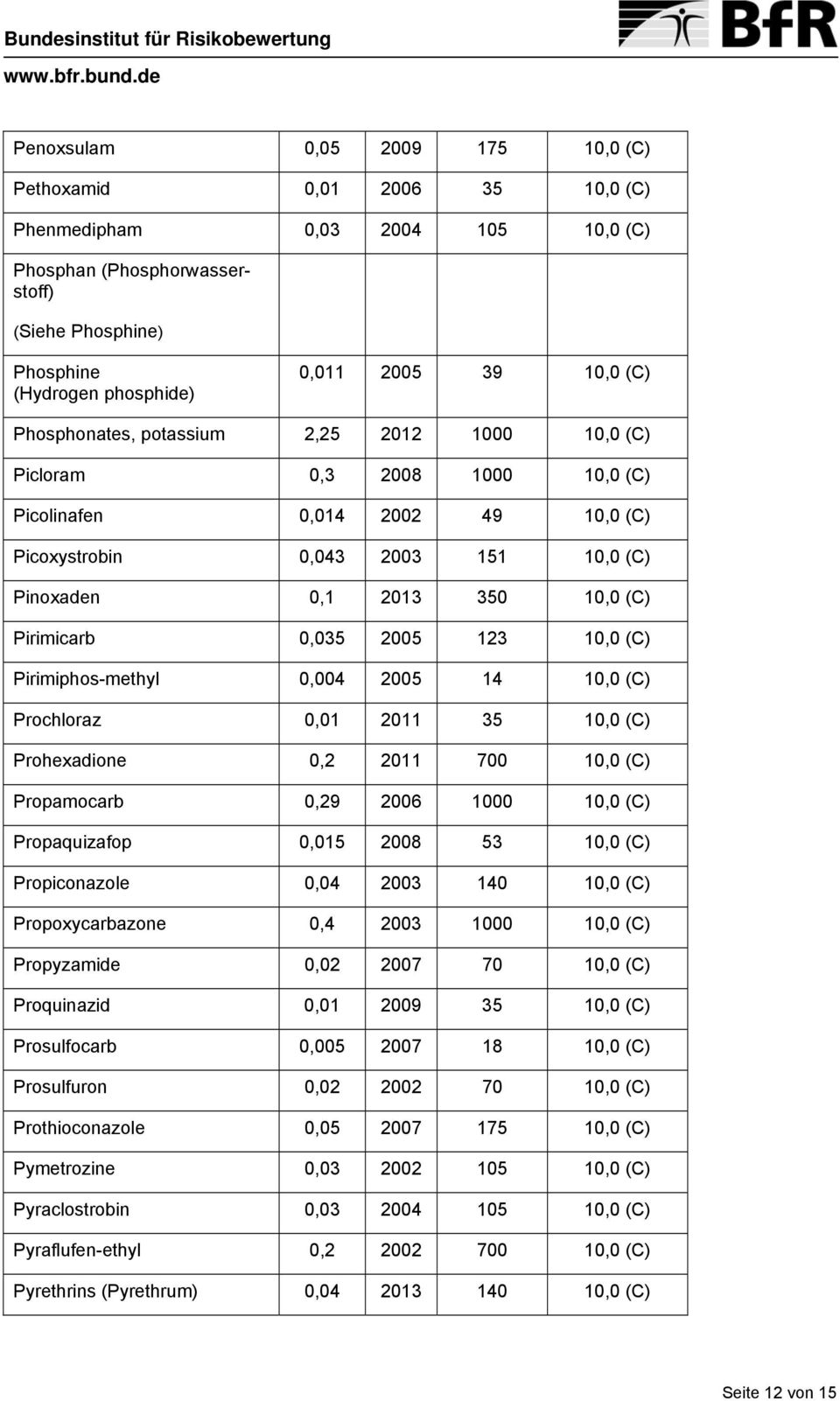 Pirimicarb 0,035 2005 123 10,0 (C) Pirimiphos-methyl 0,004 2005 14 10,0 (C) Prochloraz 0,01 2011 35 10,0 (C) Prohexadione 0,2 2011 700 10,0 (C) Propamocarb 0,29 2006 1000 10,0 (C) Propaquizafop 0,015