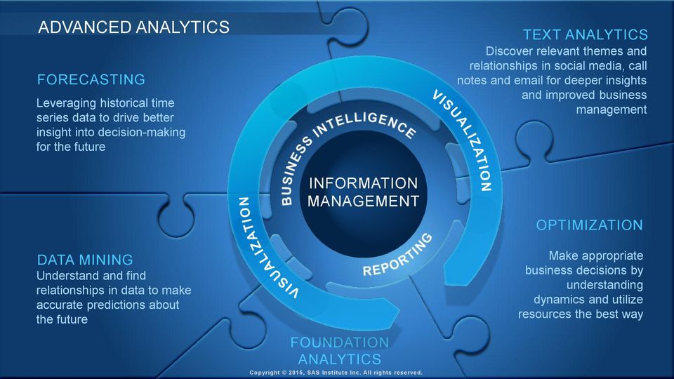 MANAGEMENT OPTIMIZATION DATA MINING Understand and find relationships in data to make accurate predictions about the future FOUNDATION ANALYTICS