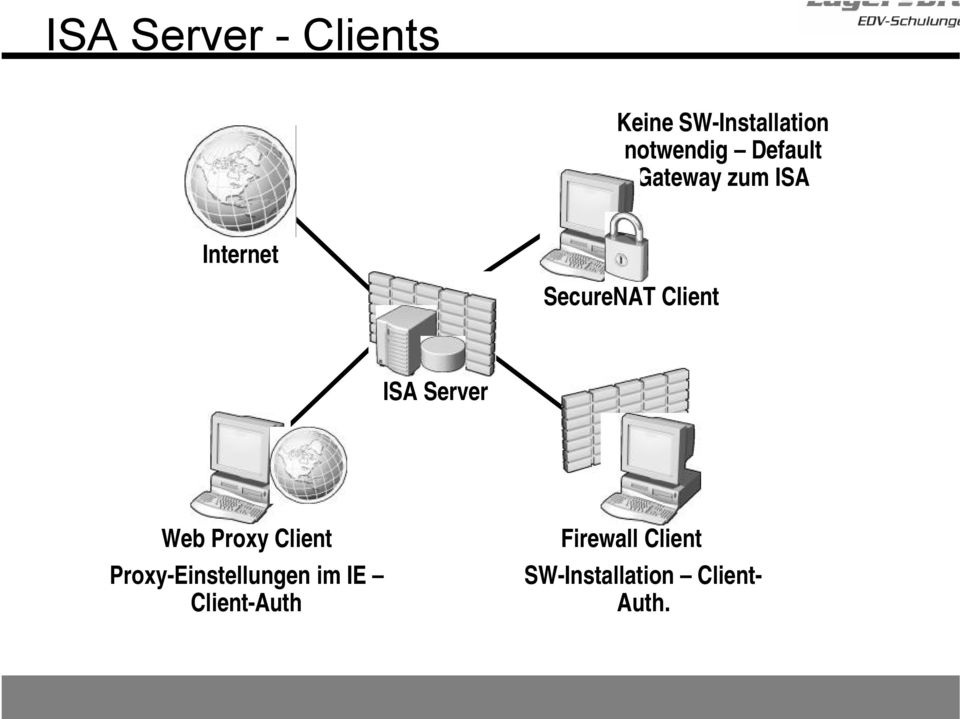 Server Web Proxy Client Proxy-Einstellungen im IE