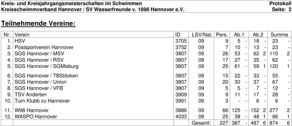 SGS Hannover / SGMisburg 3807 09 25 61-59 1 120 1 6. SGS Hannover / TBStöcken 3807 09 15 22-33 - 55-7. SGS Hannover / Union 3807 09 20 30-37 - 67-8. SGS Hannover / VFB 3807 09 5 5-7 - 12-9.