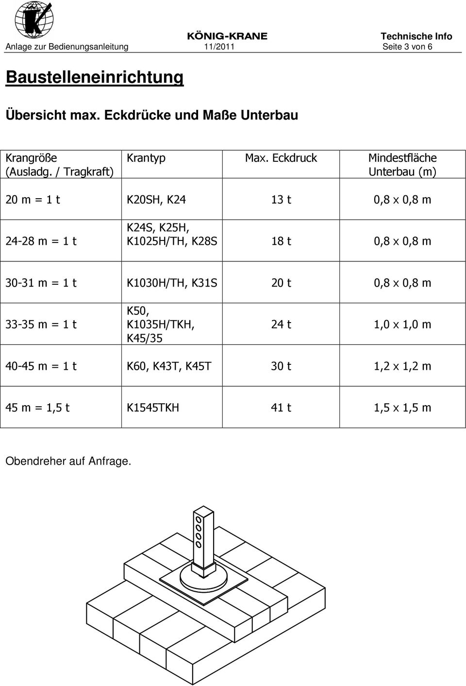 Eckdruck Mindestfläche Unterbau (m) 20 m = 1 t K20SH, K24 13 t 0,8 x 0,8 m 24-28 m = 1 t K24S, K25H, K1025H/TH, K28S 18 t