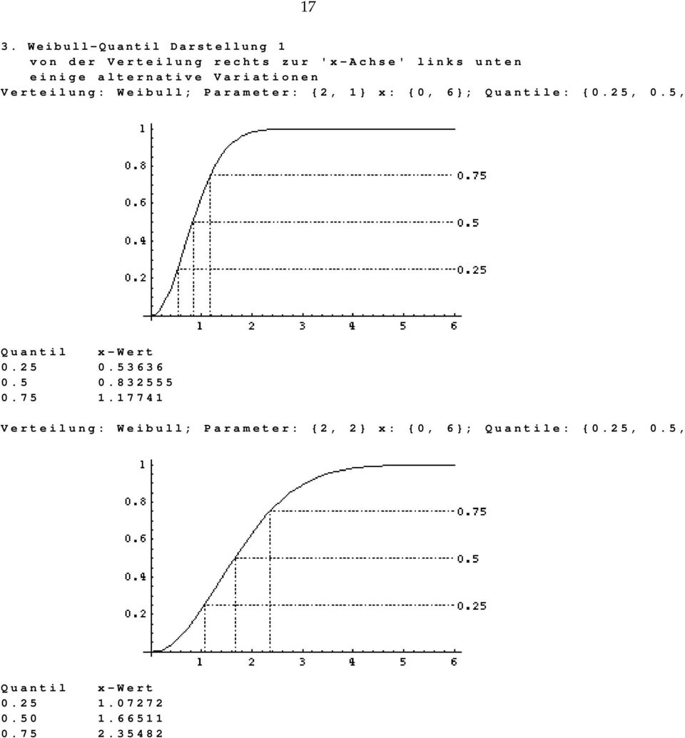 {0.25, 0.5, Quantil x-wert 0.25 0.53636 0.5 0.832555 0.75 1.