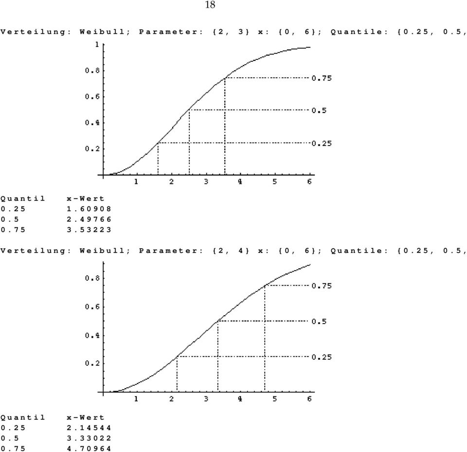 53223 Verteilung: Weibull; Parameter: {2, 4} x: {0, 6};