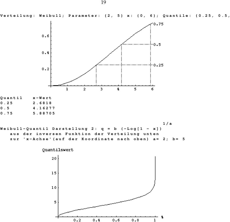 88705 1/a Weibull-Quantil Darstellung 2: q = b (-Log[1 - x]) aus der