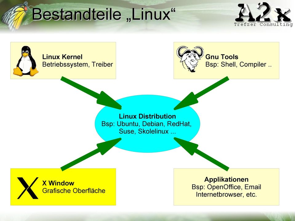 . Linux Distribution Bsp: Ubuntu, Debian, RedHat, Suse,