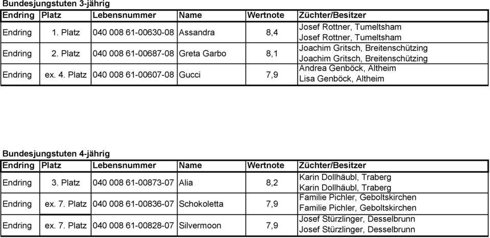 Platz 040 008 61-00687-08 Greta Garbo 8,1 Joachim Gritsch, Breitenschützing Joachim Gritsch, Breitenschützing Endring ex. 4.