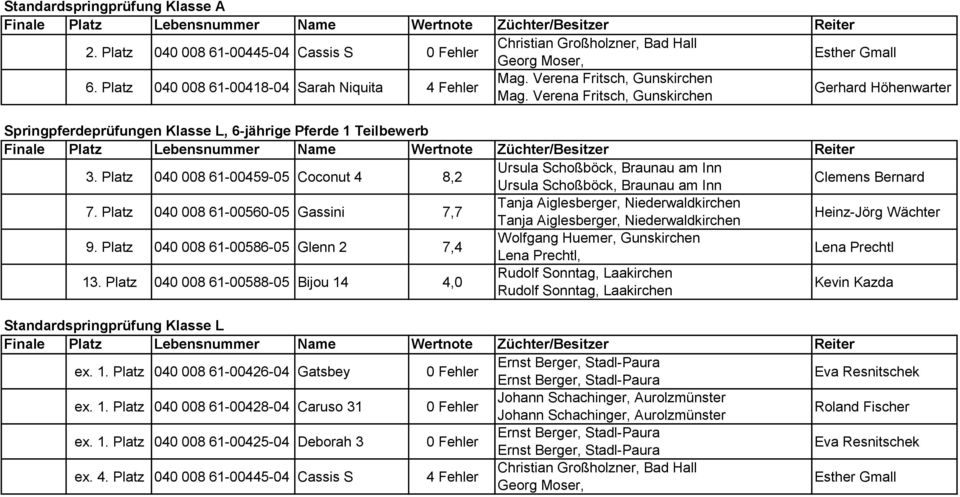 Platz 040 008 61-00459-05 Coconut 4 8,2 Ursula Schoßböck, Braunau am Inn Ursula Schoßböck, Braunau am Inn Clemens Bernard 7.