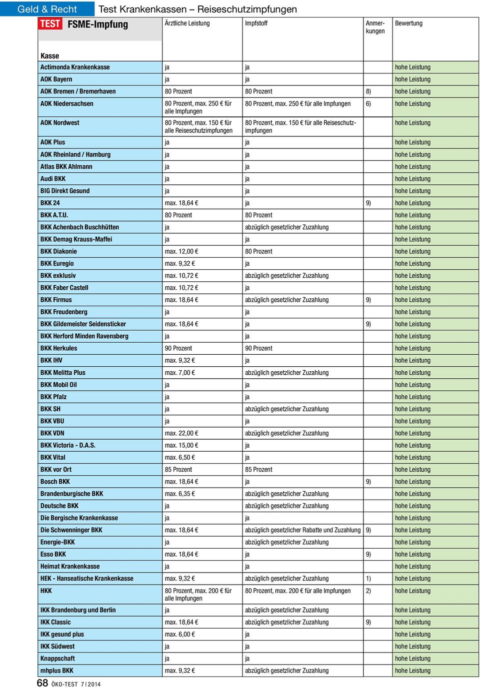 150 für alle Reiseschutzimpfungen AOK Plus AOK Rheinland / Hamburg Atlas BKK Ahlmann Audi BKK BIG Direkt Gesund BKK 24 max. 18,64 9) BKK A.T.U.