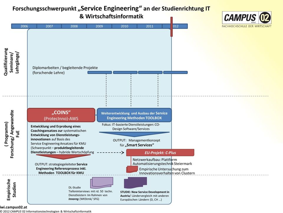 Dienstleistungsinnovationen auf Basis des Service Engineering Ansatzes für KMU (Schwerpunkt produktbegleitende Dienstleistungen hybride Wertschöpfung OUTPUT: strategiegeleiteter Service Engineering