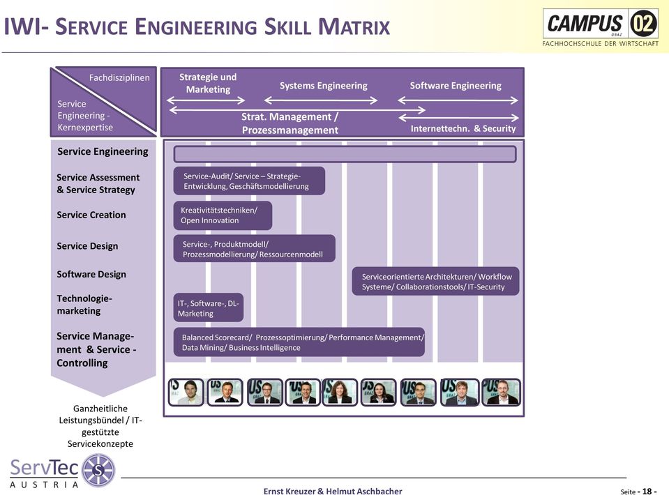 Management / Prozessmanagement Service-Audit/ Service Strategie- Entwicklung, Geschäftsmodellierung Kreativitätstechniken/ Open Innovation Service-, Produktmodell/ Prozessmodellierung/