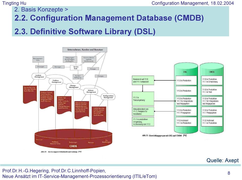 Database (CMDB) 2.3.