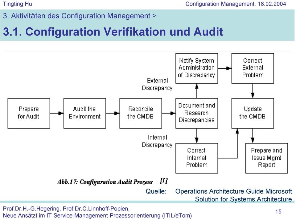 Configuration Verifikation und Audit