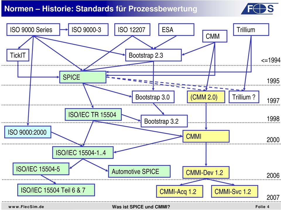 <=1994 1995 1997 IO/IEC TR 15504 Bootstrap 3.2 1998 IO 9000:2000 CMMI 2000 IO/IEC 15504-1.