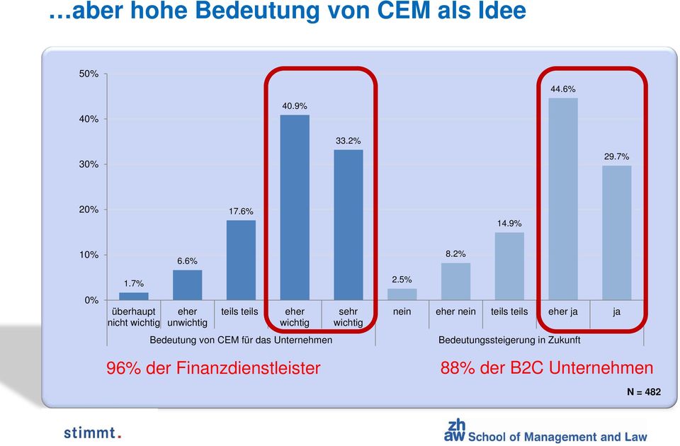 6% eher unwichtig teils teils eher wichtig Bedeutung von CEM für das Unternehmen 96% der
