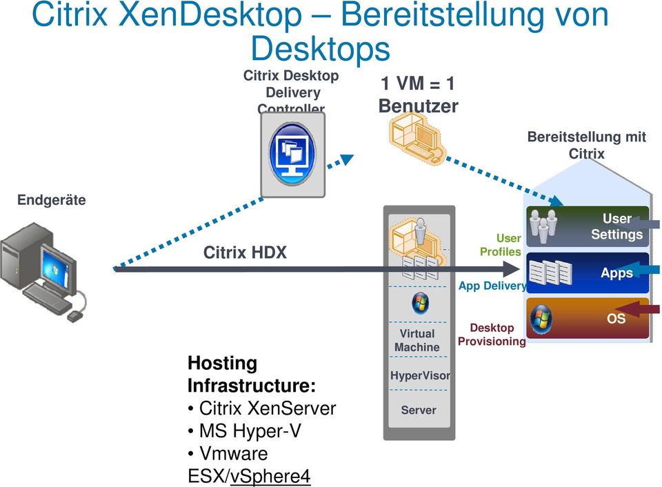 Delivery User Settings Apps Hosting Infrastructure: XenServer MS