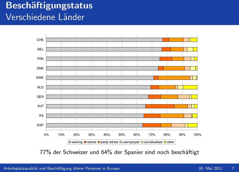 retired partly retired unemployed sick/disabled other 77% der Schweizer und 64% der Spanier