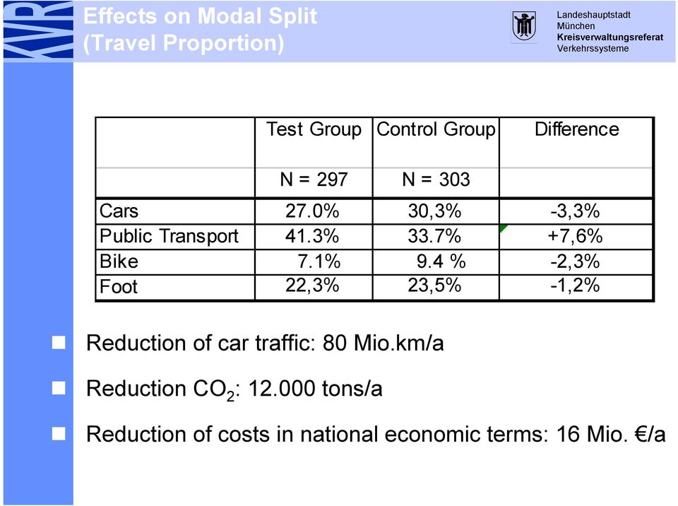 1% 9.4 % -2,3% Foot 22,3% 23,5% -1,2% Reduction of car traffic: 80 Mio.