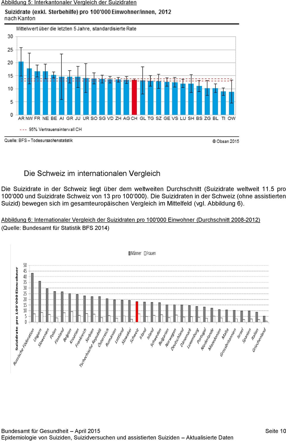 Die Suizidraten in der Schweiz (ohne assistierten Suizid) bewegen sich im gesamteuropäischen Vergleich im Mittelfeld (vgl. Abbildung 6).
