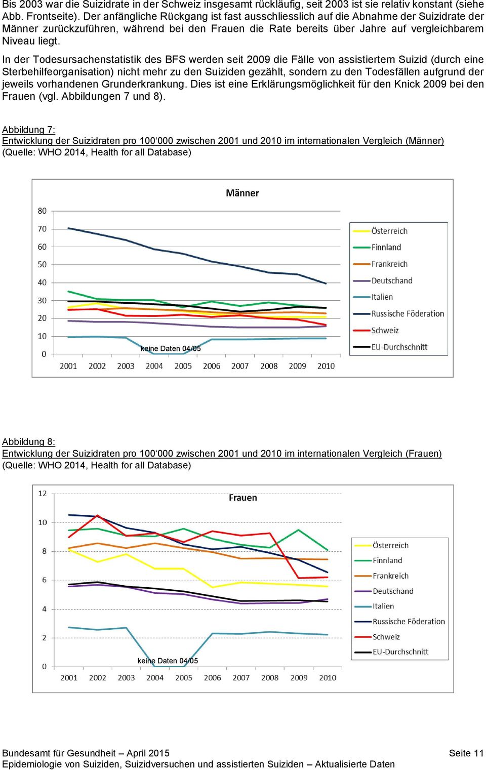 In der Todesursachenstatistik des BFS werden seit 2009 die Fälle von assistiertem Suizid (durch eine Sterbehilfeorganisation) nicht mehr zu den Suiziden gezählt, sondern zu den Todesfällen aufgrund