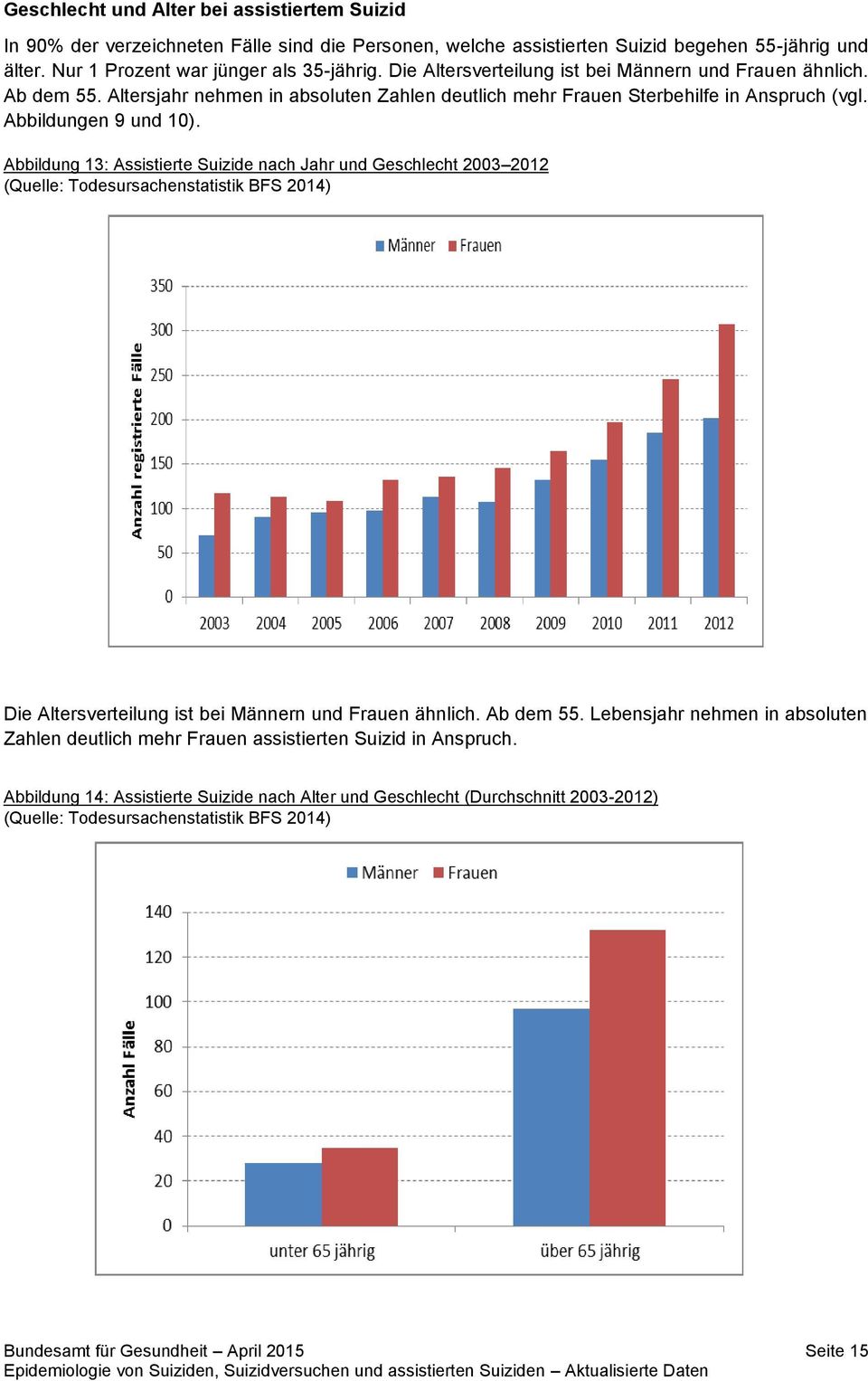 Abbildung 13: Assistierte Suizide nach Jahr und Geschlecht 2003 2012 (Quelle: Todesursachenstatistik BFS 2014) Die Altersverteilung ist bei Männern und Frauen ähnlich. Ab dem 55.