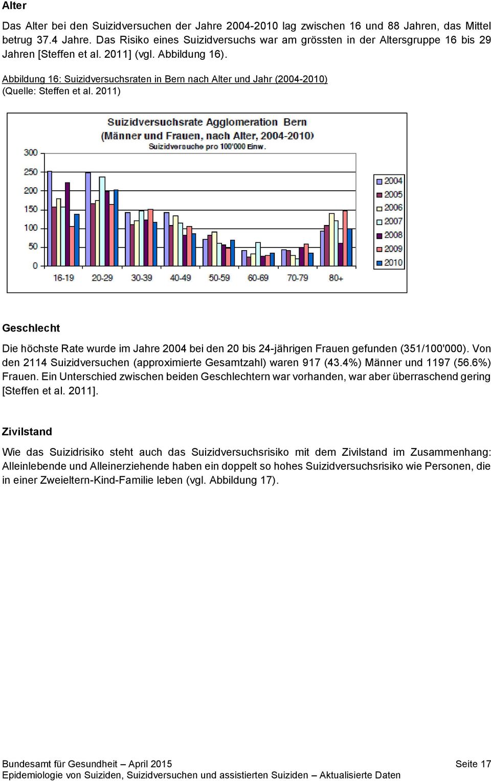 Abbildung 16: Suizidversuchsraten in Bern nach Alter und Jahr (2004-2010) (Quelle: Steffen et al.