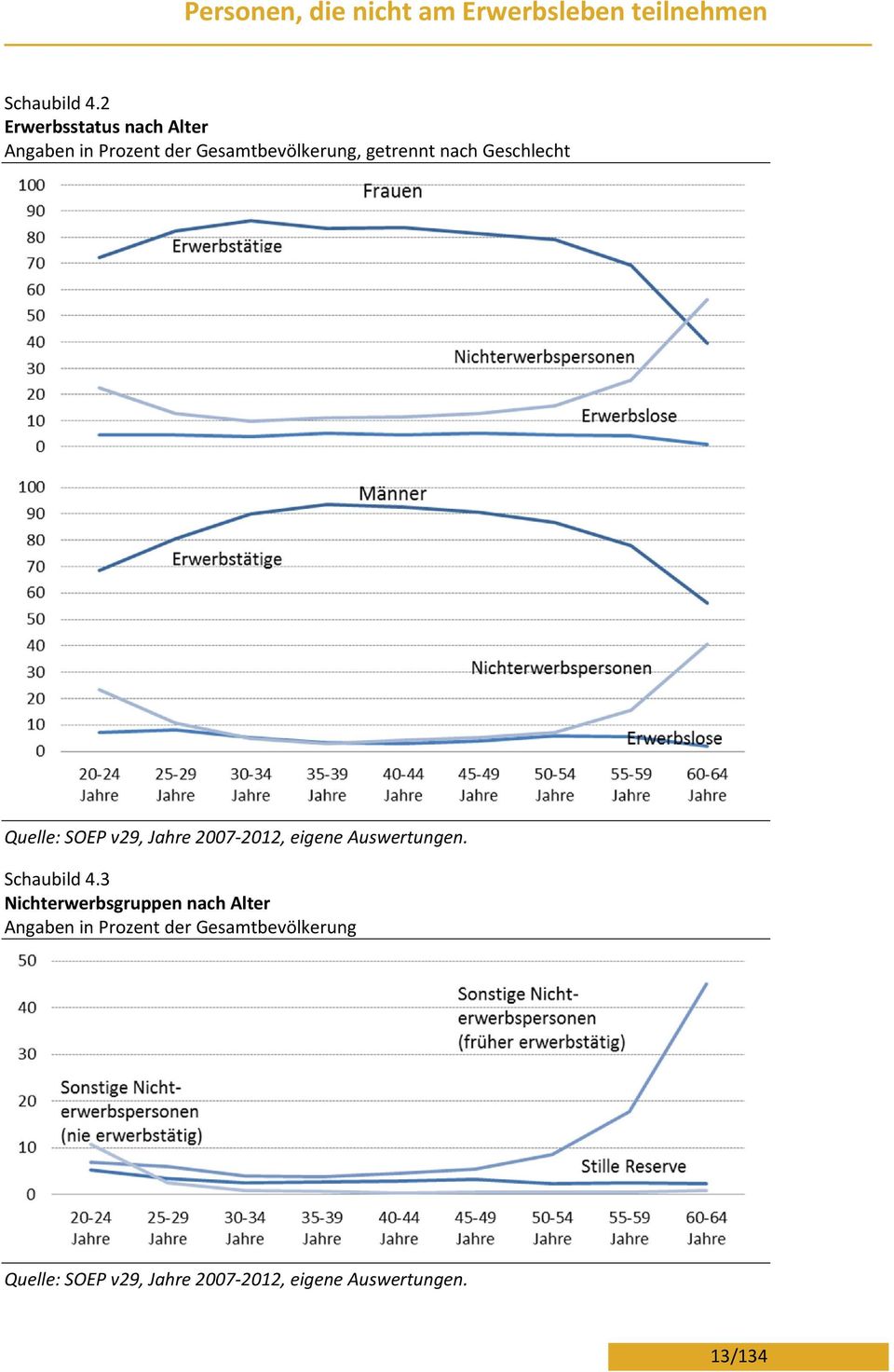 Geschlecht Quelle: SOEP v29, Jahre 2007-2012, eigene Auswertungen. Schaubild 4.