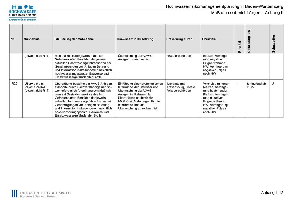 Wasserbehörden negativer Folgen während HW, R22 Überwachung VAwS / VAUwS (soweit nicht R17) Überprüfung VAwS-Anlagenstandorte durch Sachverständige und soweit erforderlich Anordnung von Maßnahmen auf