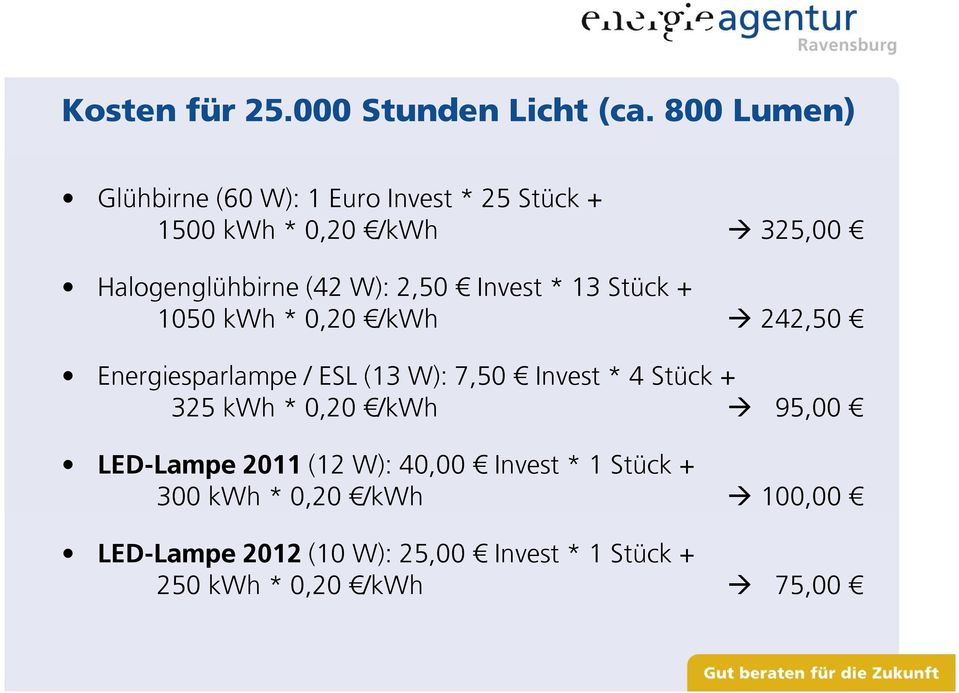 W): 2,50 Invest * 13 Stück + 1050 kwh * 0,20 /kwh 242,50 Energiesparlampe / ESL (13 W): 7,50 Invest * 4